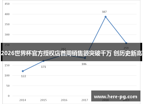 2026世界杯官方授权店首周销售额突破千万 创历史新高